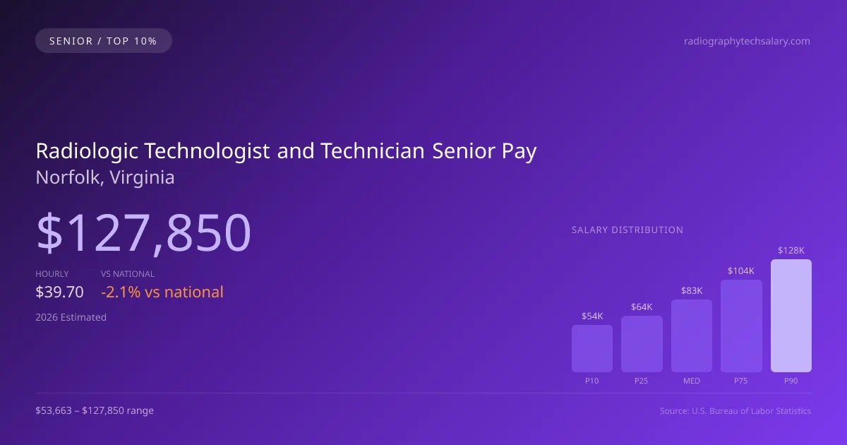 Radiologic Technologist and Technician Senior Salary in Norfolk, VA — 2026 est., based on 2025 BLS