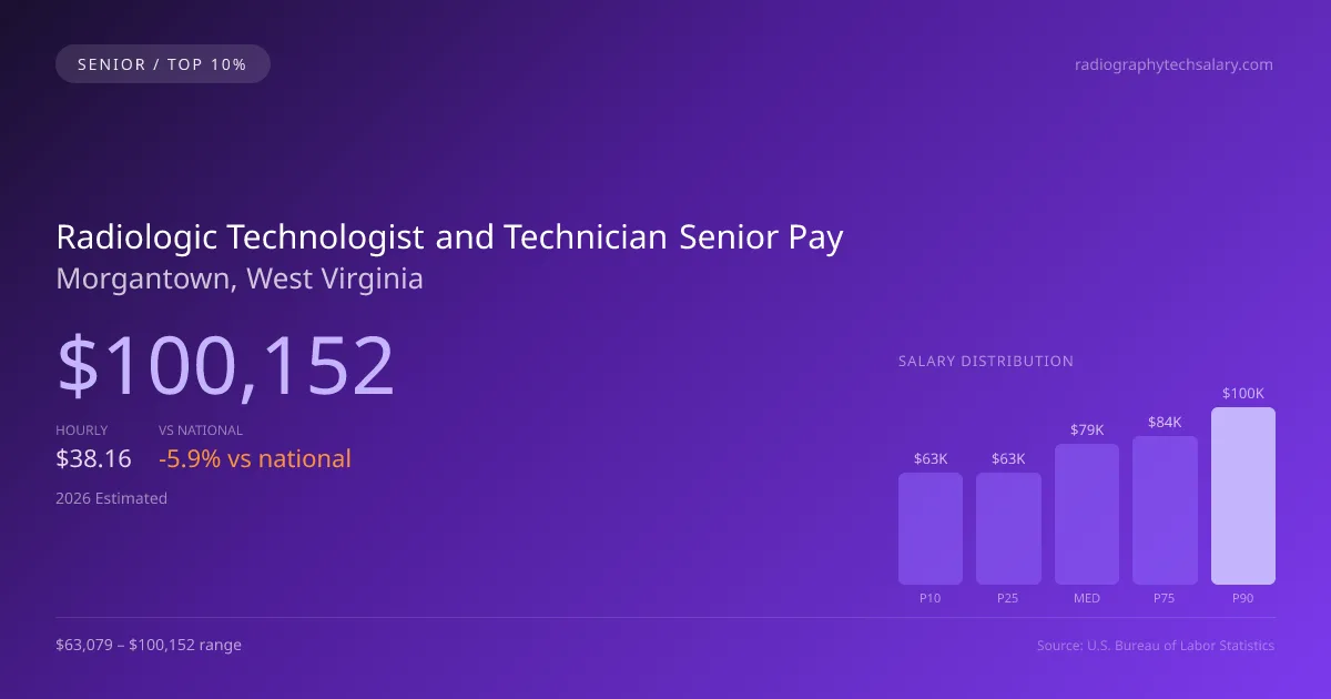 Radiologic Technologist and Technician Senior Salary in Morgantown, WV — 2026 est., based on 2025 BLS