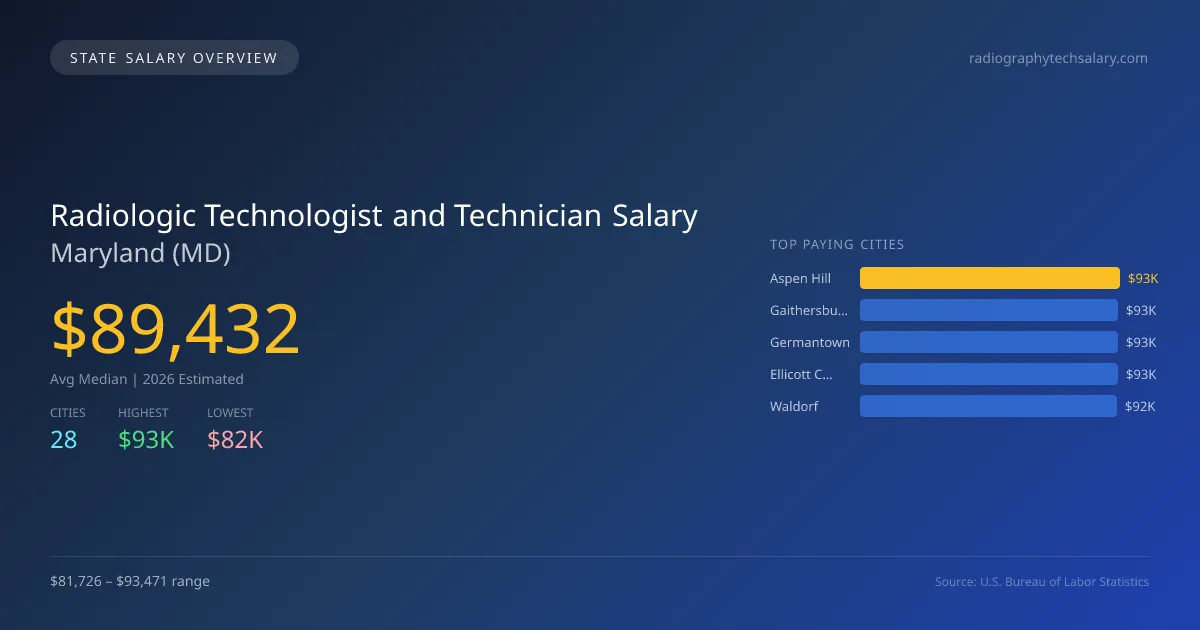 Radiologic Technologist and Technician Salary in Maryland - 2025 BLS Data Infographic